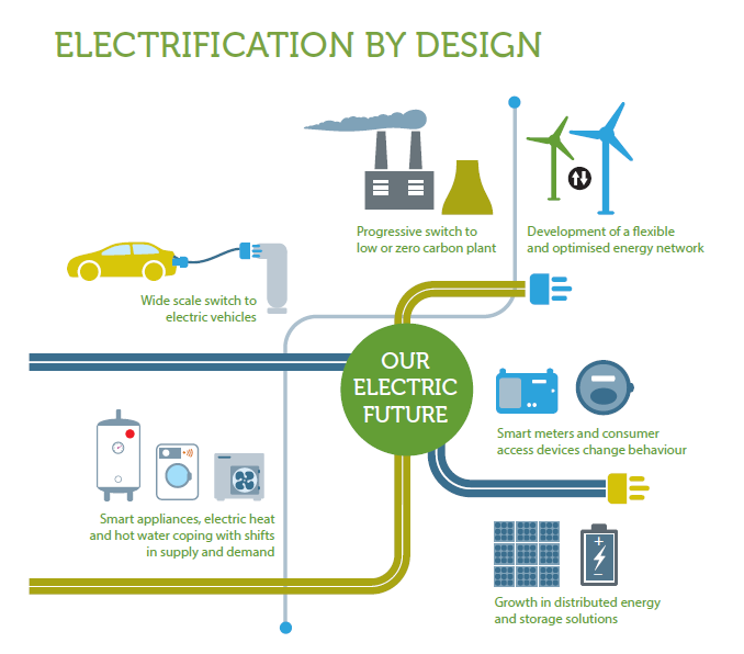 BEAMA “Electrification by Design” Vehicle to Grid UK